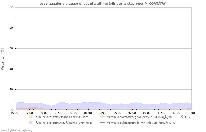 Grafico: Localizzazione e tasso di caduta