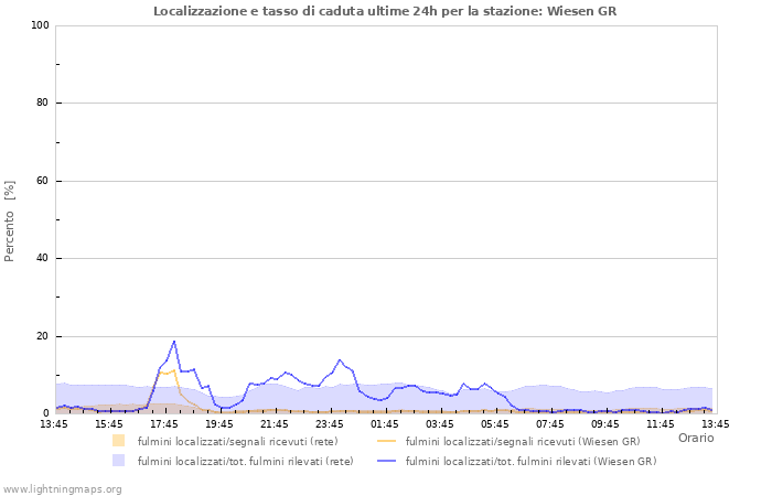 Grafico: Localizzazione e tasso di caduta