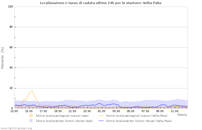 Grafico: Localizzazione e tasso di caduta