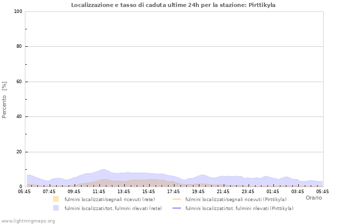 Grafico: Localizzazione e tasso di caduta