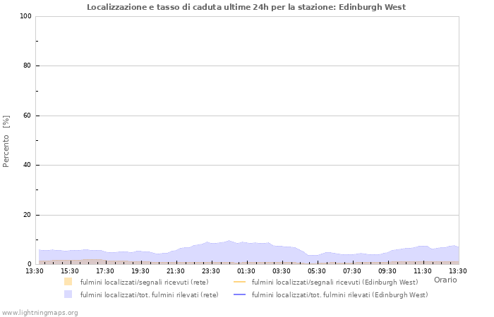 Grafico: Localizzazione e tasso di caduta