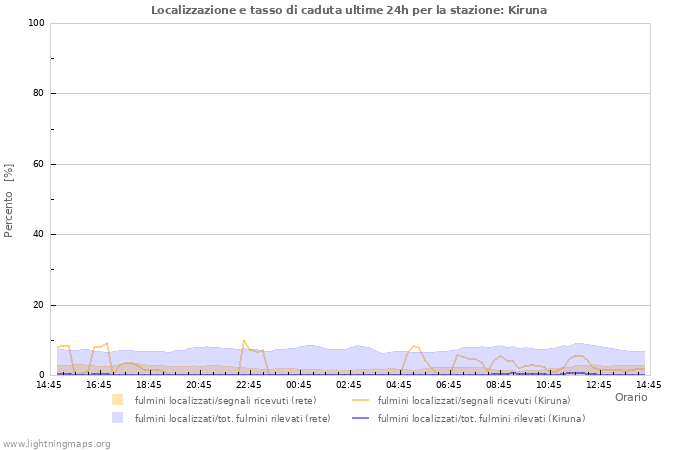 Grafico: Localizzazione e tasso di caduta