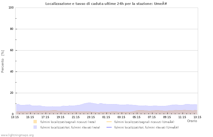 Grafico: Localizzazione e tasso di caduta