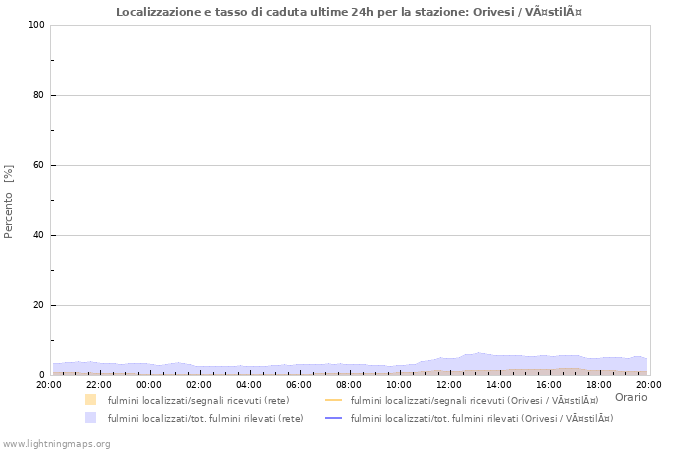 Grafico: Localizzazione e tasso di caduta