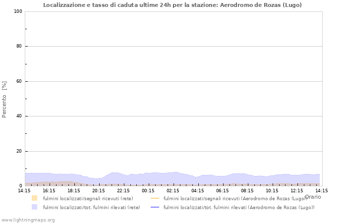 Grafico: Localizzazione e tasso di caduta