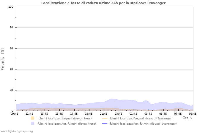 Grafico: Localizzazione e tasso di caduta