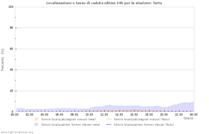 Grafico: Localizzazione e tasso di caduta