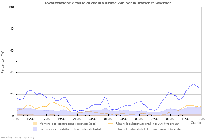 Grafico: Localizzazione e tasso di caduta