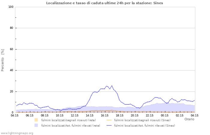 Grafico: Localizzazione e tasso di caduta