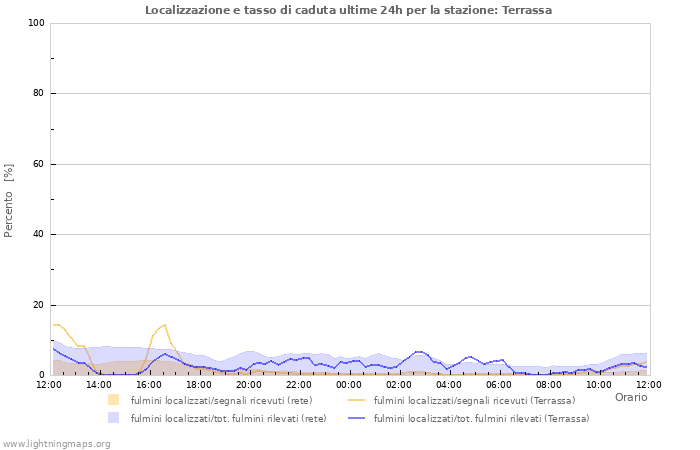 Grafico: Localizzazione e tasso di caduta