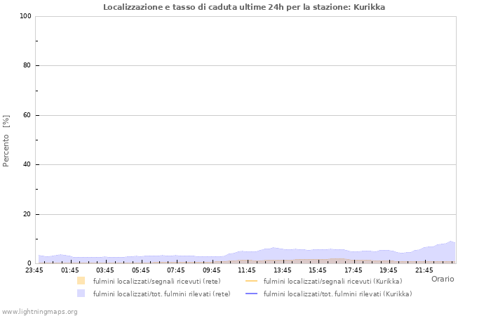 Grafico: Localizzazione e tasso di caduta