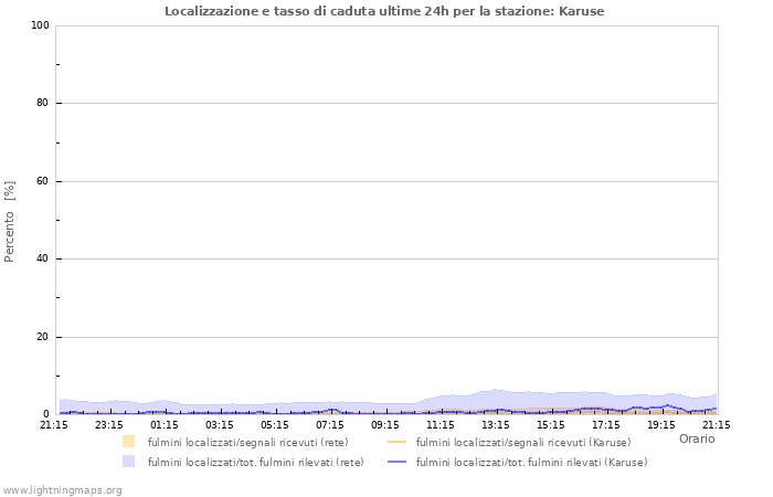 Grafico: Localizzazione e tasso di caduta