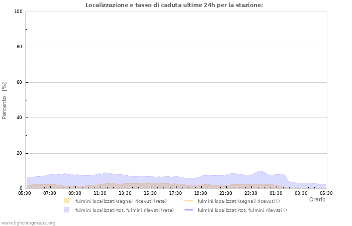 Grafico: Localizzazione e tasso di caduta