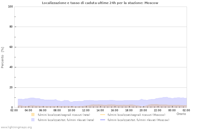 Grafico: Localizzazione e tasso di caduta