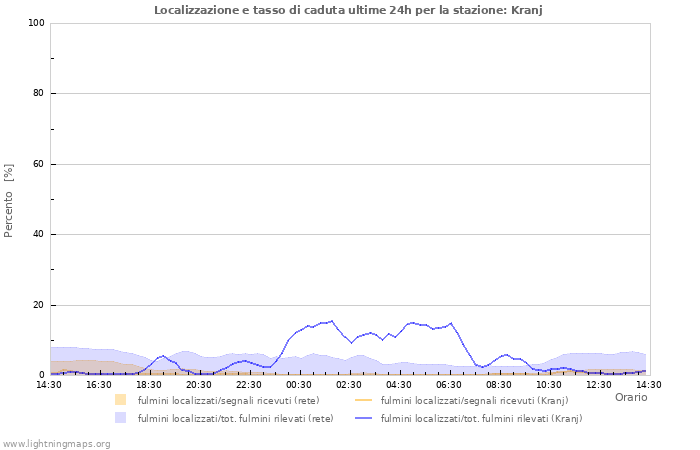 Grafico: Localizzazione e tasso di caduta