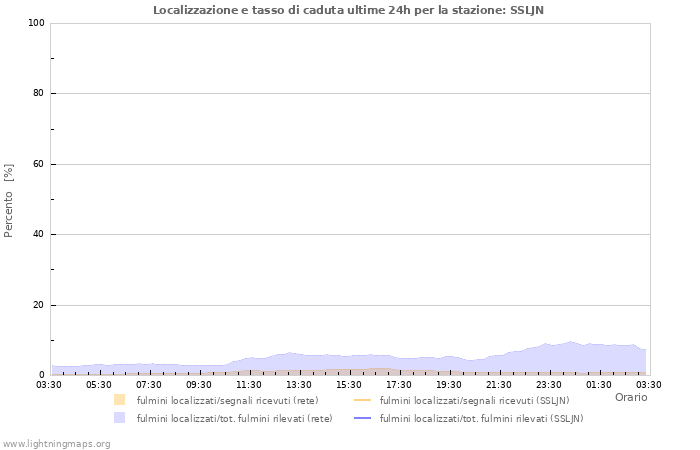 Grafico: Localizzazione e tasso di caduta