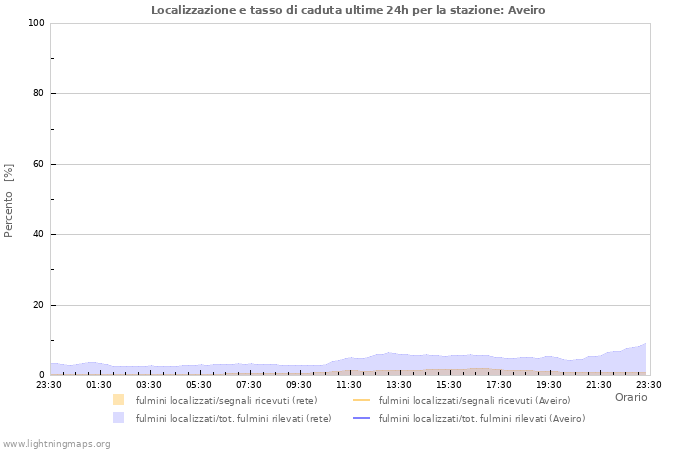 Grafico: Localizzazione e tasso di caduta