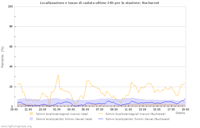 Grafico: Localizzazione e tasso di caduta