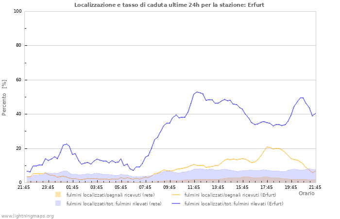 Grafico: Localizzazione e tasso di caduta