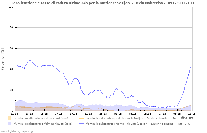 Grafico: Localizzazione e tasso di caduta