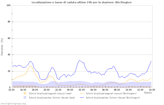 Grafico: Localizzazione e tasso di caduta