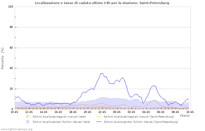 Grafico: Localizzazione e tasso di caduta