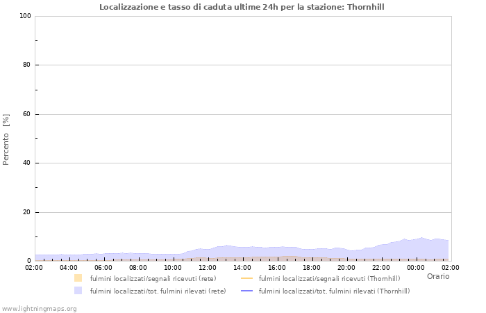 Grafico: Localizzazione e tasso di caduta