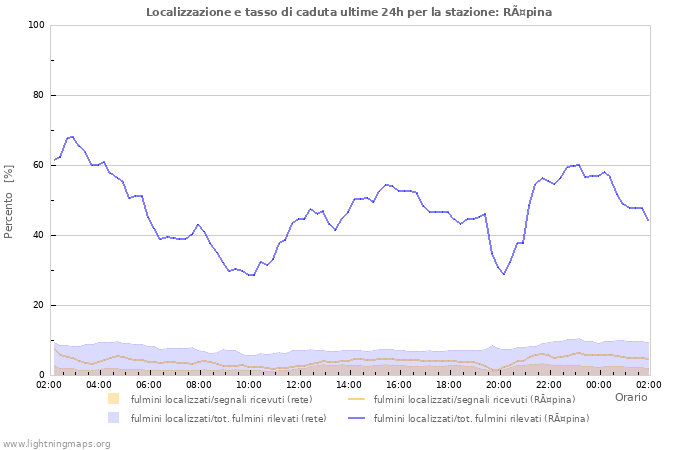 Grafico: Localizzazione e tasso di caduta