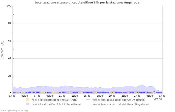 Grafico: Localizzazione e tasso di caduta