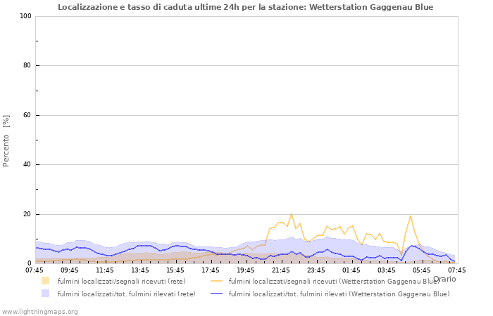 Grafico: Localizzazione e tasso di caduta