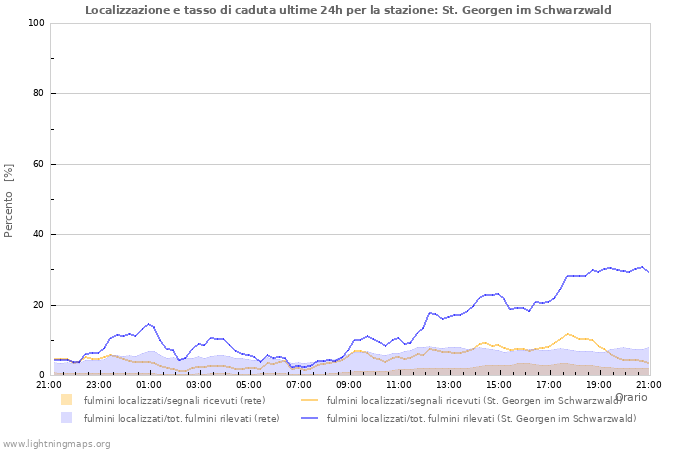 Grafico: Localizzazione e tasso di caduta