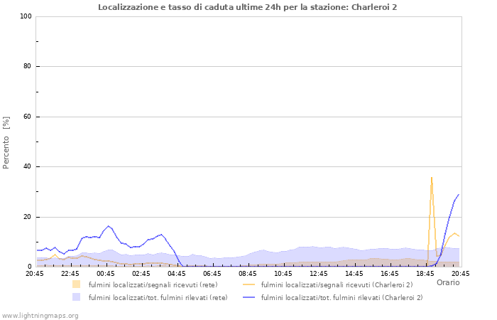 Grafico: Localizzazione e tasso di caduta