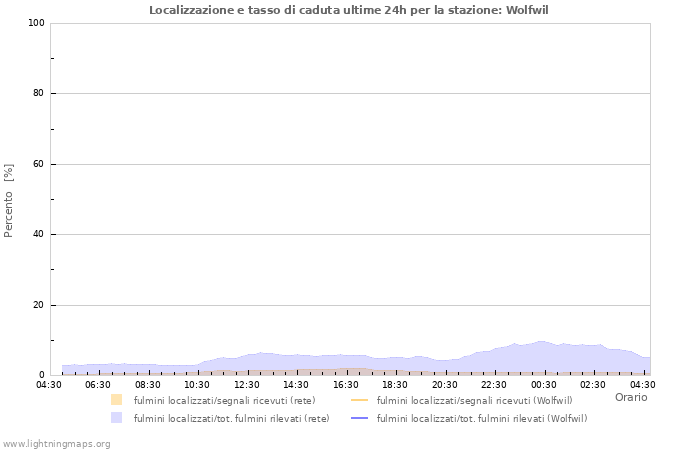 Grafico: Localizzazione e tasso di caduta