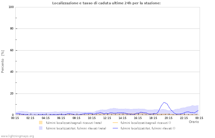 Grafico: Localizzazione e tasso di caduta