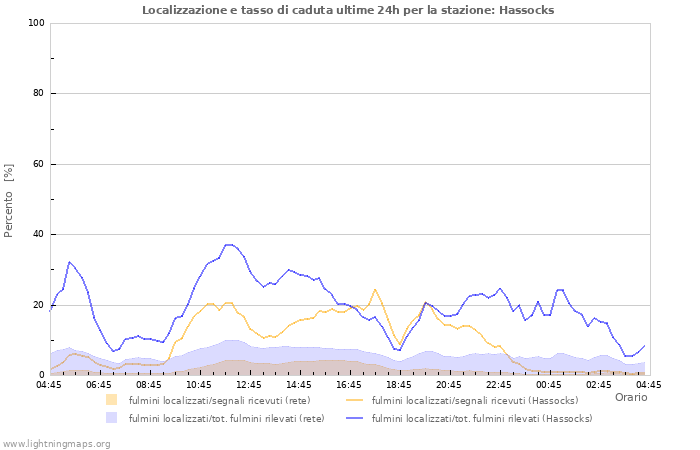 Grafico: Localizzazione e tasso di caduta