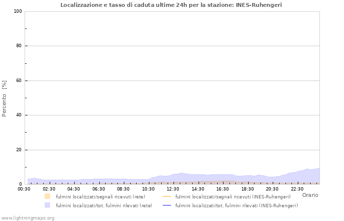 Grafico: Localizzazione e tasso di caduta