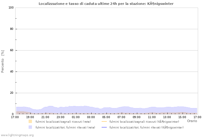 Grafico: Localizzazione e tasso di caduta