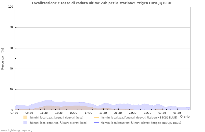 Grafico: Localizzazione e tasso di caduta