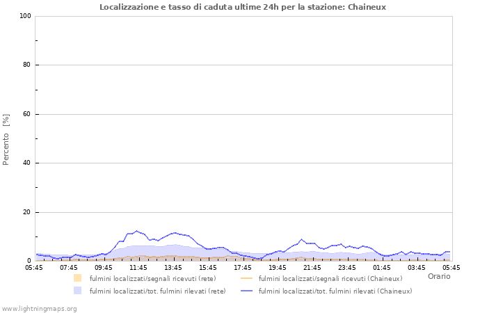 Grafico: Localizzazione e tasso di caduta