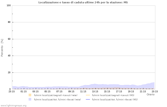 Grafico: Localizzazione e tasso di caduta