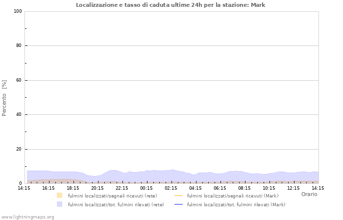 Grafico: Localizzazione e tasso di caduta