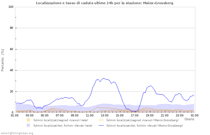 Grafico: Localizzazione e tasso di caduta