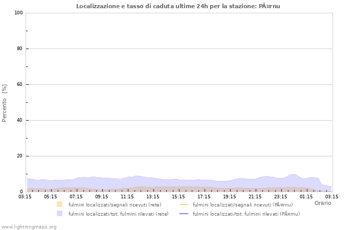 Grafico: Localizzazione e tasso di caduta