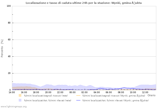 Grafico: Localizzazione e tasso di caduta