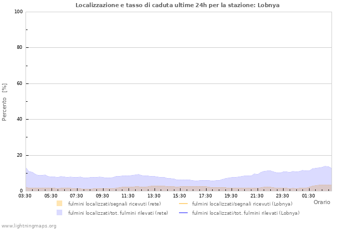 Grafico: Localizzazione e tasso di caduta