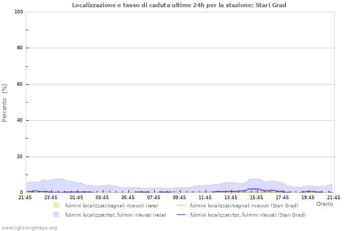 Grafico: Localizzazione e tasso di caduta