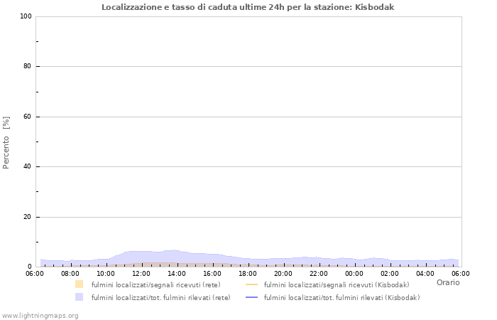 Grafico: Localizzazione e tasso di caduta