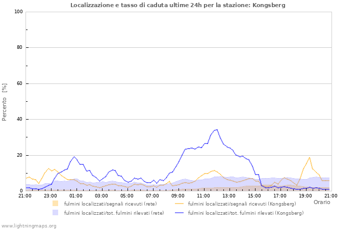 Grafico: Localizzazione e tasso di caduta