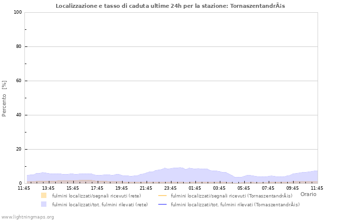 Grafico: Localizzazione e tasso di caduta