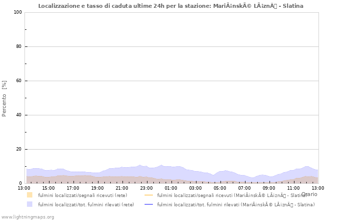 Grafico: Localizzazione e tasso di caduta